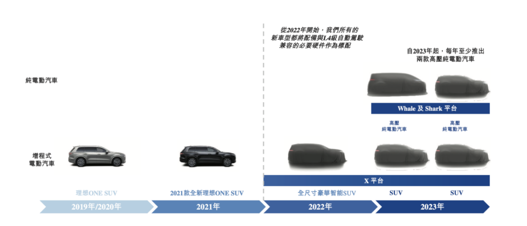 理想汽车港股招股书背后，赛跑同时撑杆跳