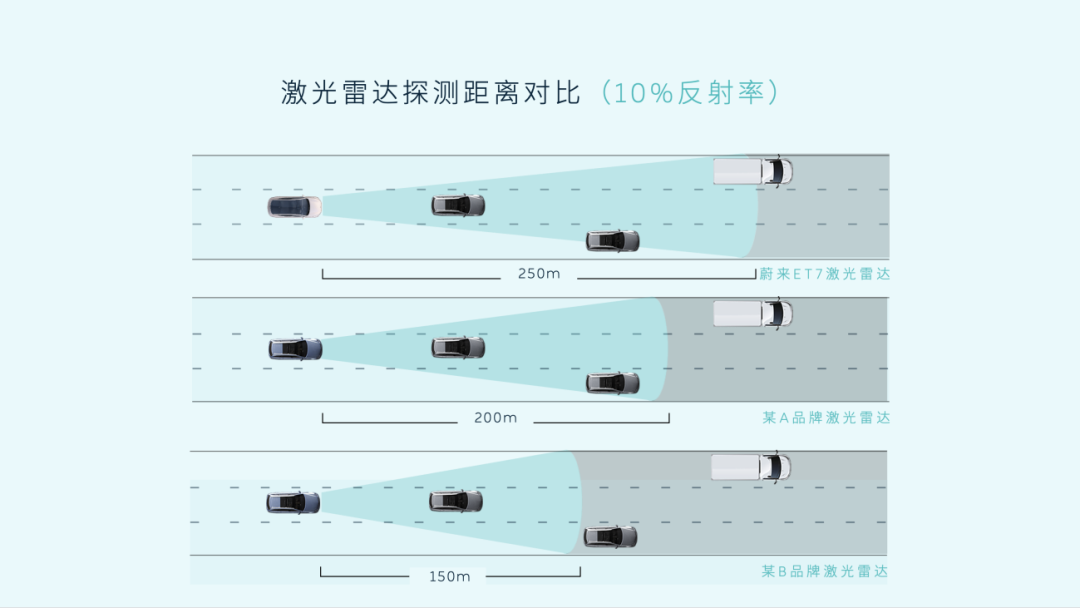 蔚来说 ET7 的自动驾驶套餐里，一定少不了这颗 1550nm 激光雷达