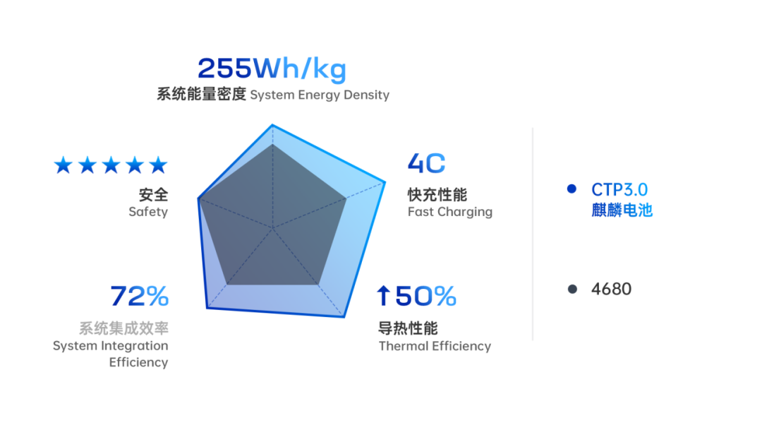 「吊打」4680 的麒麟电池来了，宁王全力出击还是动动嘴皮？