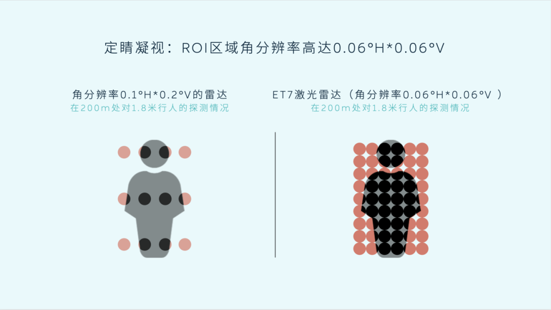 蔚来说 ET7 的自动驾驶套餐里，一定少不了这颗 1550nm 激光雷达