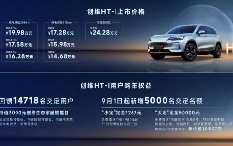 创维HT-i超强混动SUV正式上市 续航1267公里售价14.68万元起