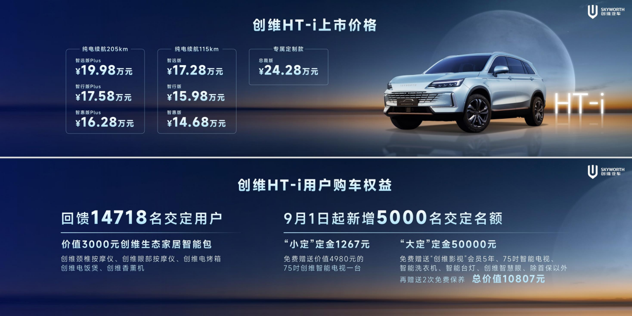 创维HT-i超强混动SUV正式上市 续航1267公里售价14.68万元起