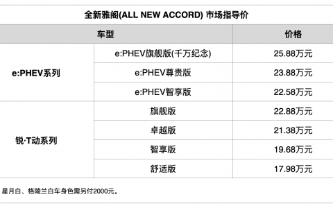 「真势力」重构中高级轿车市场 全新雅阁( ALL NEW ACCORD )智电上市 售价 17.98-25.88 万元