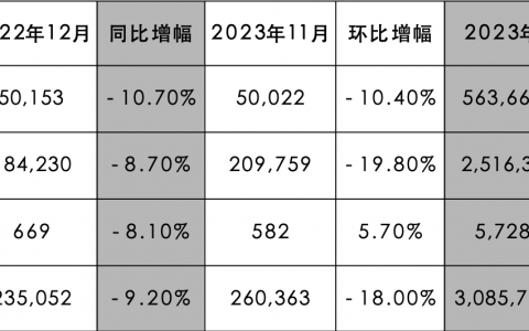 起亚 2023 年全球销量达 308.6 万辆，创年度销量历史新高