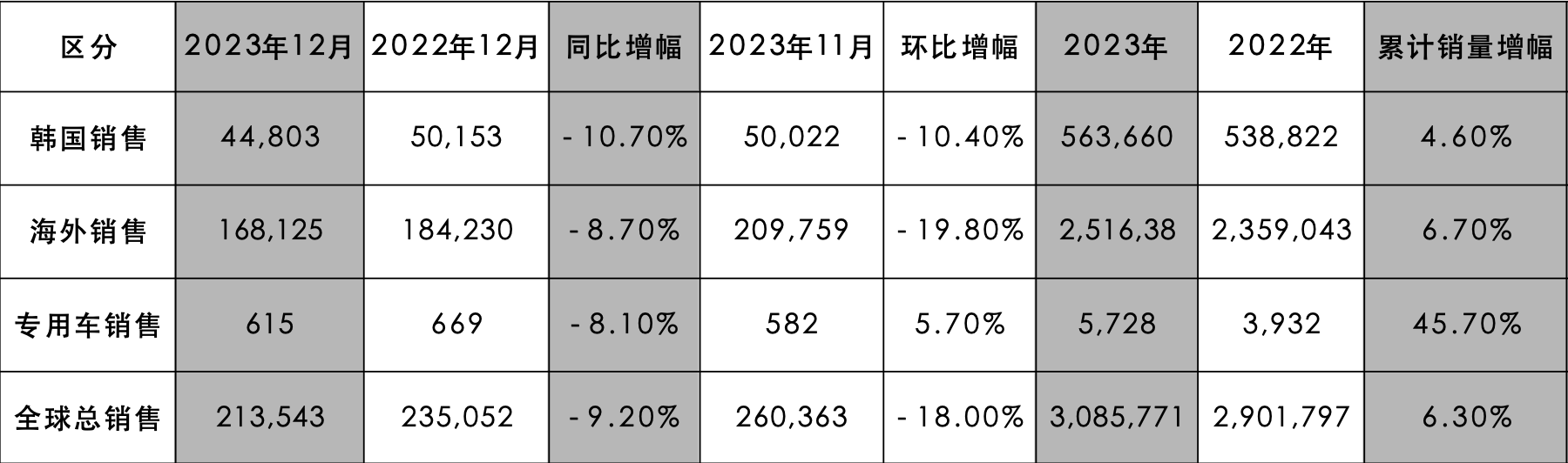 起亚 2023 年全球销量达 308.6 万辆，创年度销量历史新高